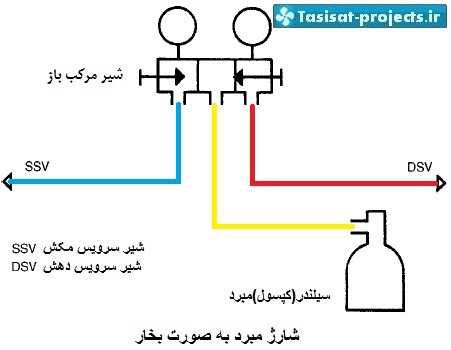 آموزش شارژ گاز کولر گازی